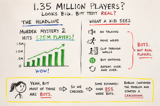 The Headlines Said Roblox Broke a Record. A Gen Alpha Kid Saw What the Number Was Hiding